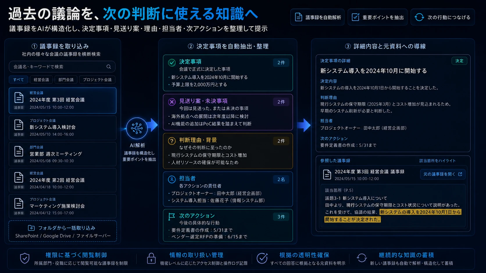 複数の議事録をAIが分析し、決定事項、見送り案、判断理由、担当者、次のアクションを整理して元の議事録と結び付ける会議知識化の画面