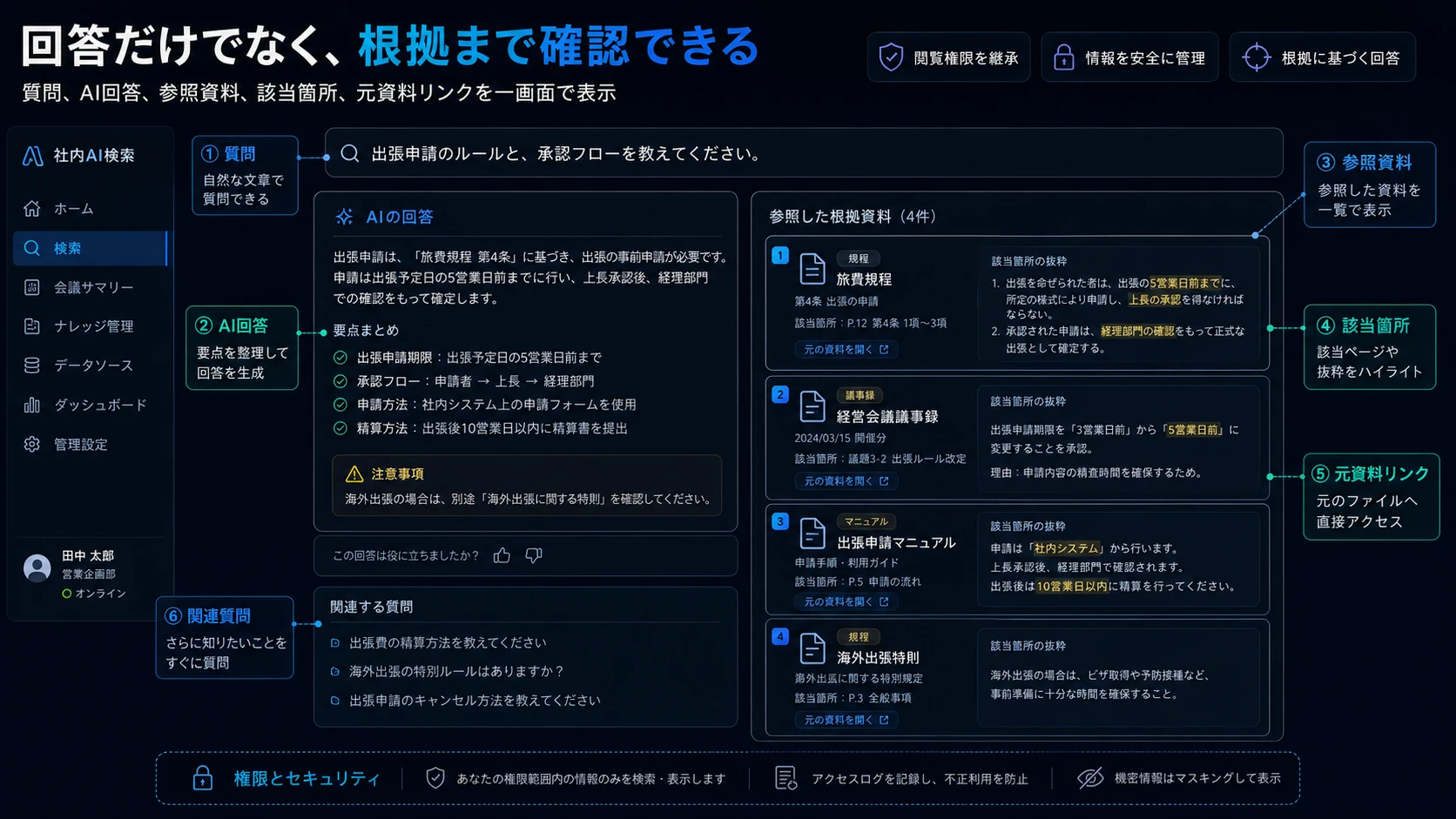 社内規程に関する質問に対し、AI回答、参照資料、該当箇所、元資料リンクを一画面で表示する根拠付き社内AI検索の画面
