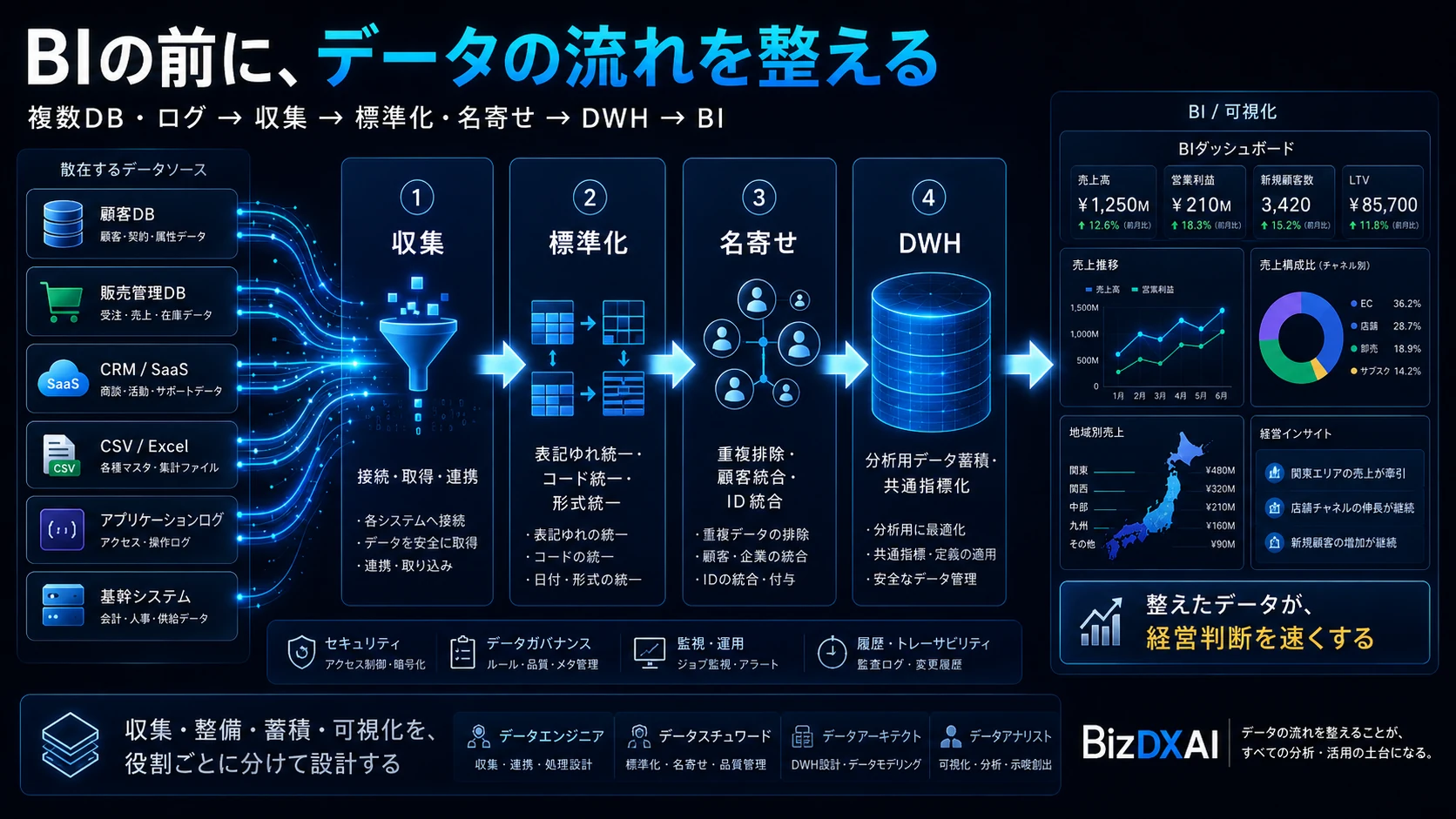 顧客DB・販売管理DB・CRM・CSV・アプリログなどの分散データを収集し、標準化・名寄せ・DWHを経てBIダッシュボードへつなぐデータ基盤の構成図