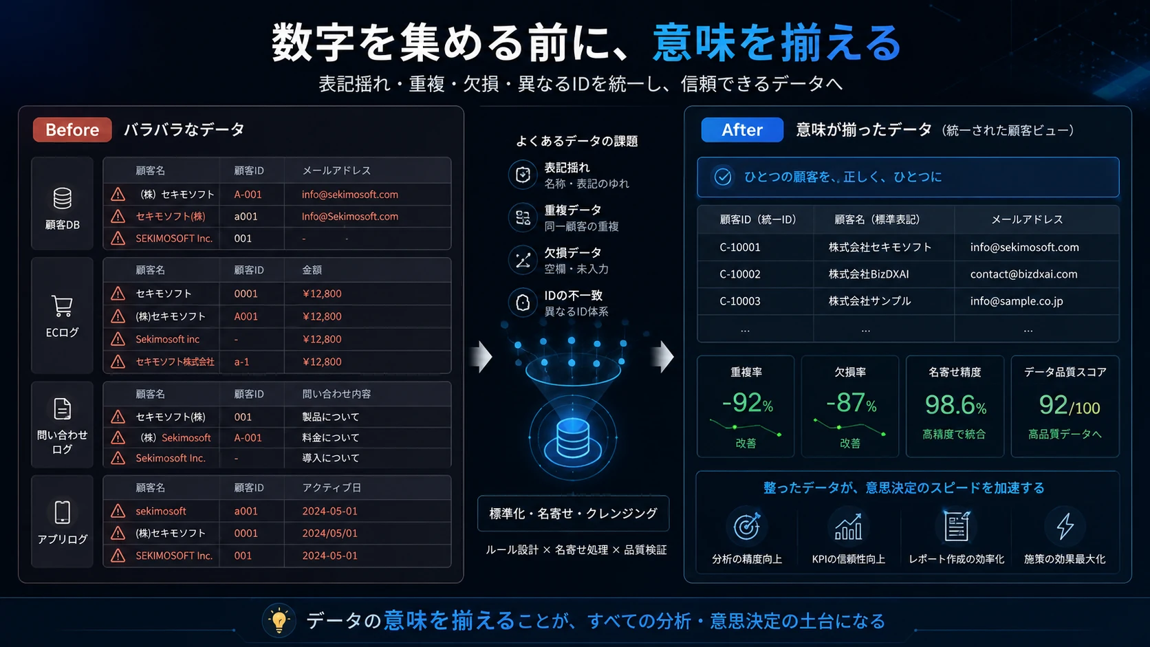 顧客DB・ECログ・問い合わせログ・アプリログにある表記揺れ、重複、欠損、異なるIDを標準化・名寄せ・クレンジングで統一するデータ品質改善のBefore／After図