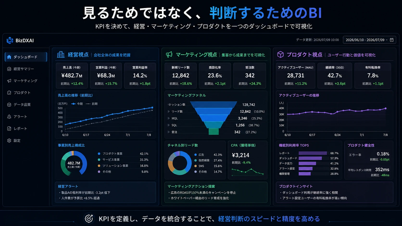 経営・マーケティング・プロダクトの3視点で売上高、営業利益、新規リード数、商談化率、継続率などの主要KPIを可視化したBIダッシュボード