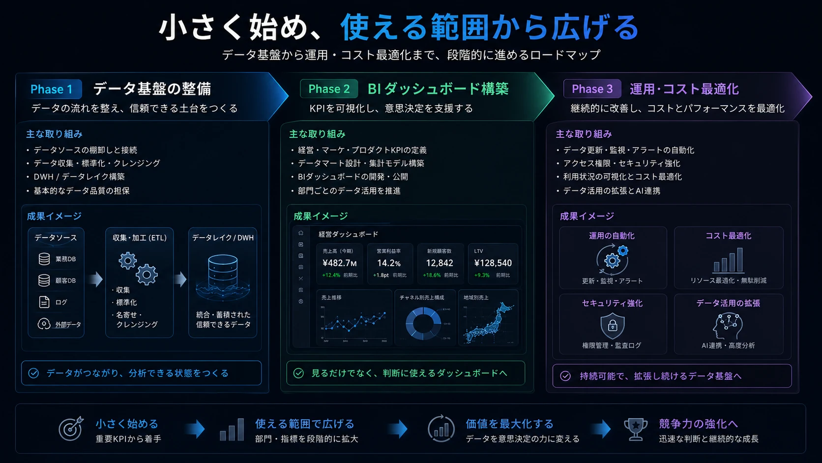 データ基盤整備、BIダッシュボード構築、運用・コスト最適化を3段階で進めるデータ活用ロードマップ