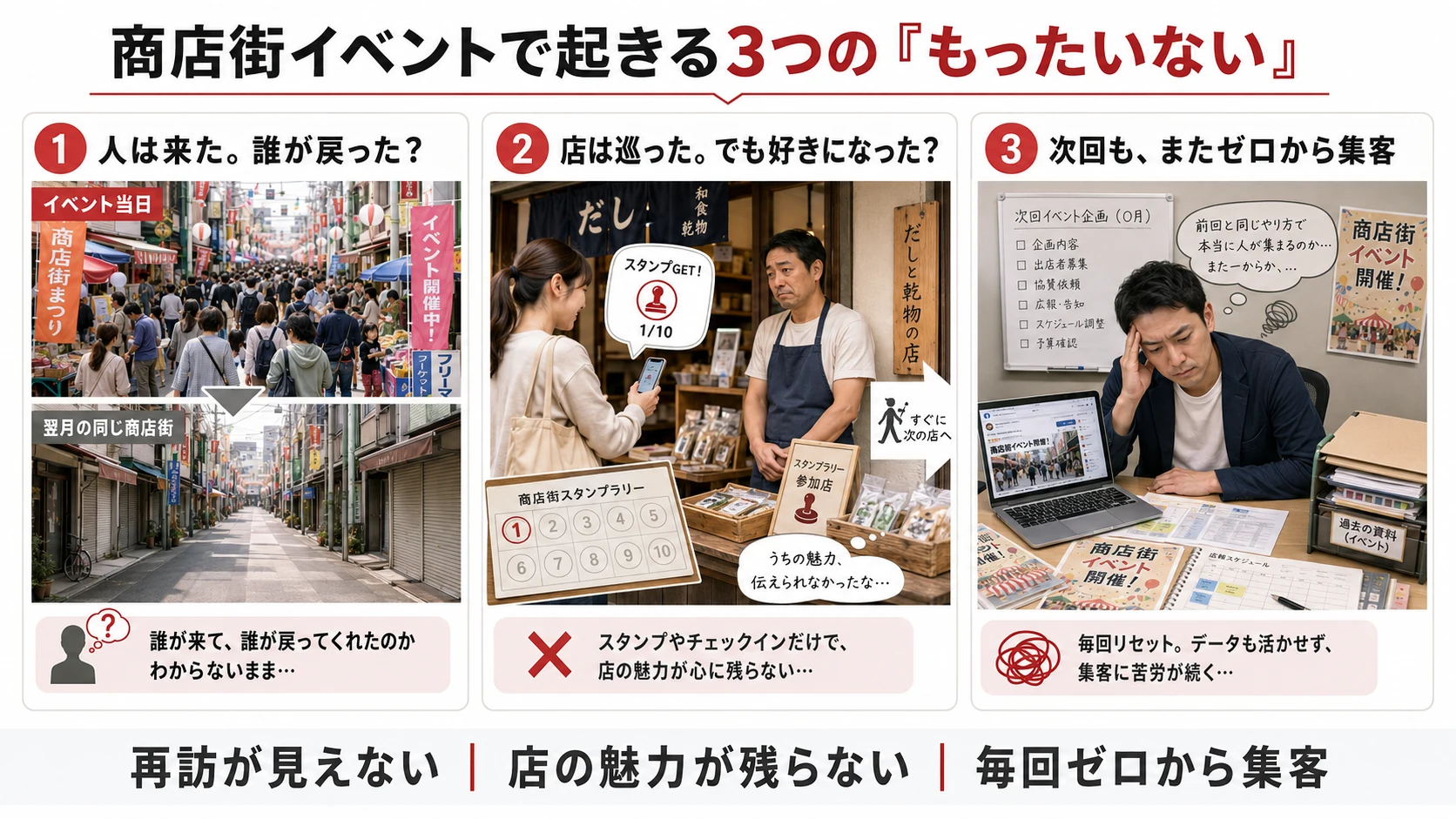 商店街イベントで起きる「再訪した人が分からない」「店舗の魅力が伝わらない」「次回もゼロから集客する」という3つの課題を示した図