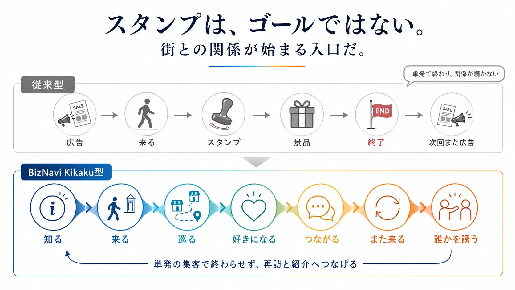 従来型の「広告・来街・スタンプ・景品・終了」と、街を知り、巡り、好きになり、再訪や紹介へつなげるBizNavi Kikaku型の違いを示した図