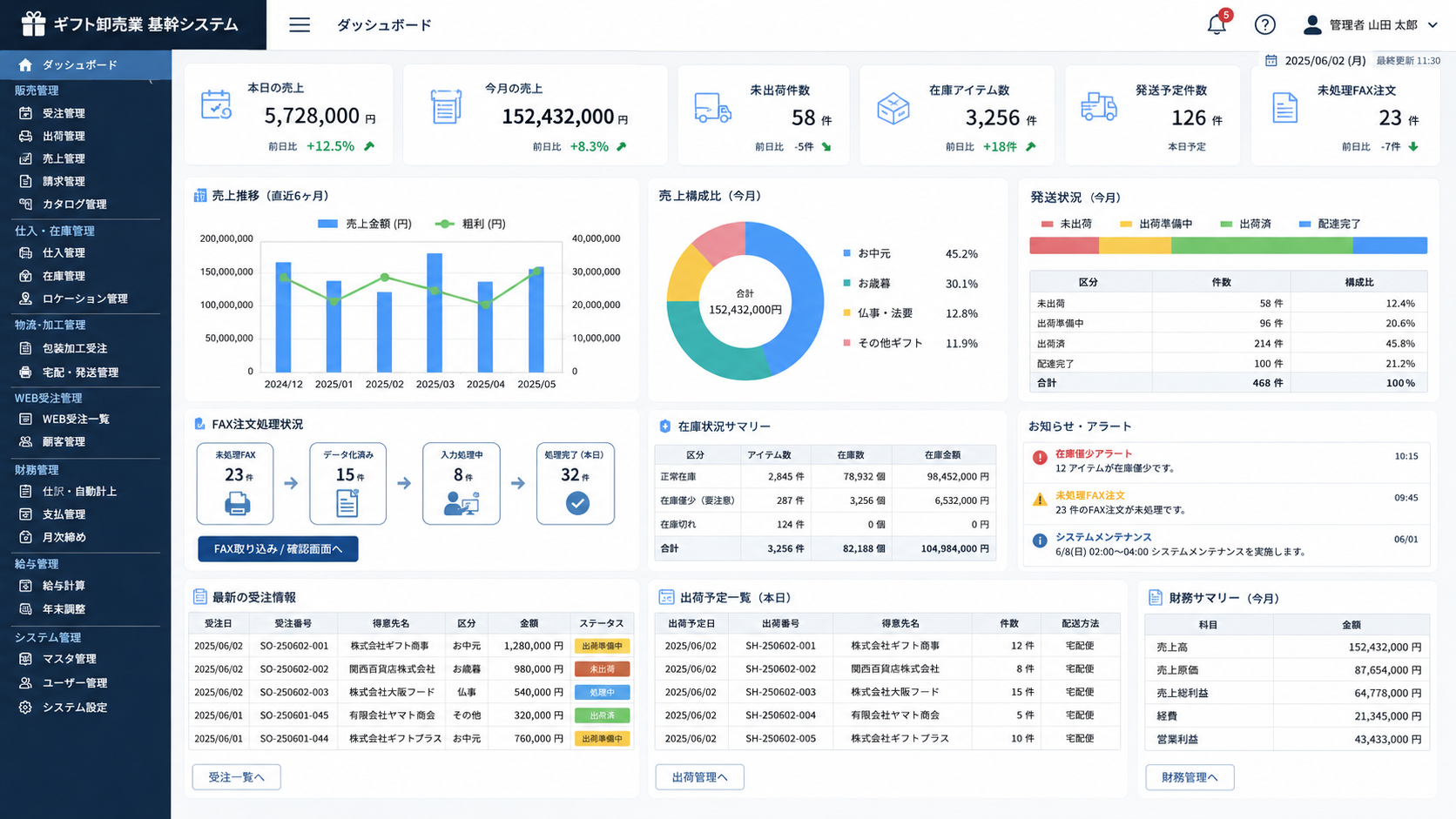 ギフト卸売業向け基幹システムのダッシュボード画面。売上、受注、発送、在庫、FAX注文、財務サマリーを一画面で確認できる管理UI