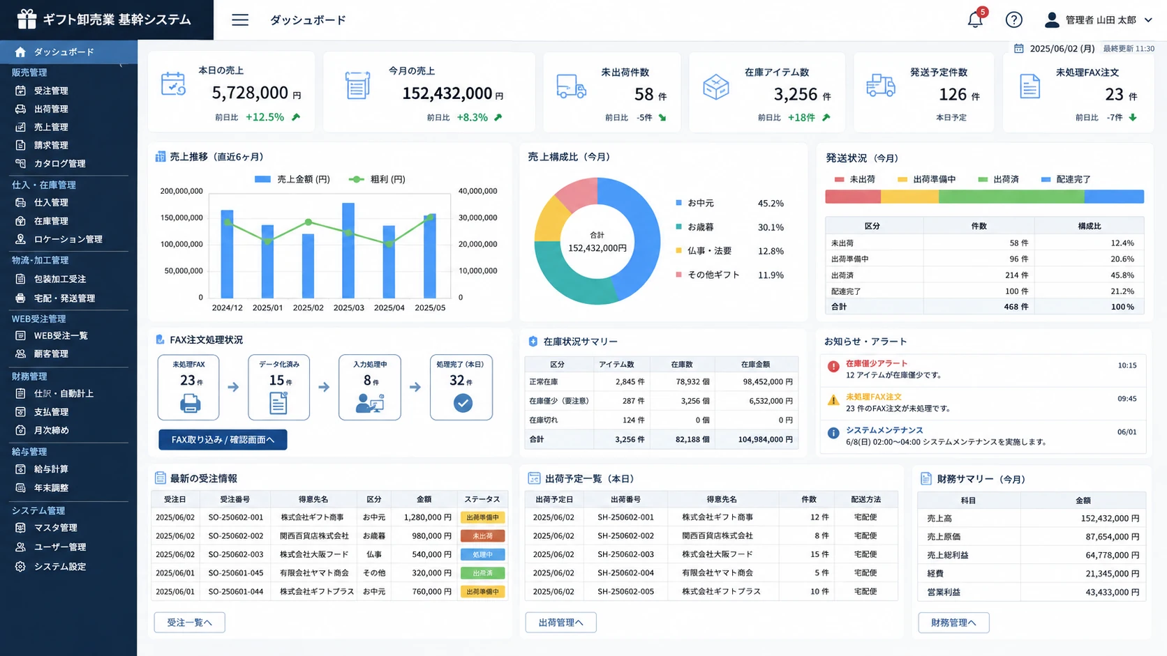 ギフト卸売業向け基幹システムのダッシュボード画面。売上、受注、発送、在庫、FAX注文、財務サマリーを一画面で確認できる管理UI
