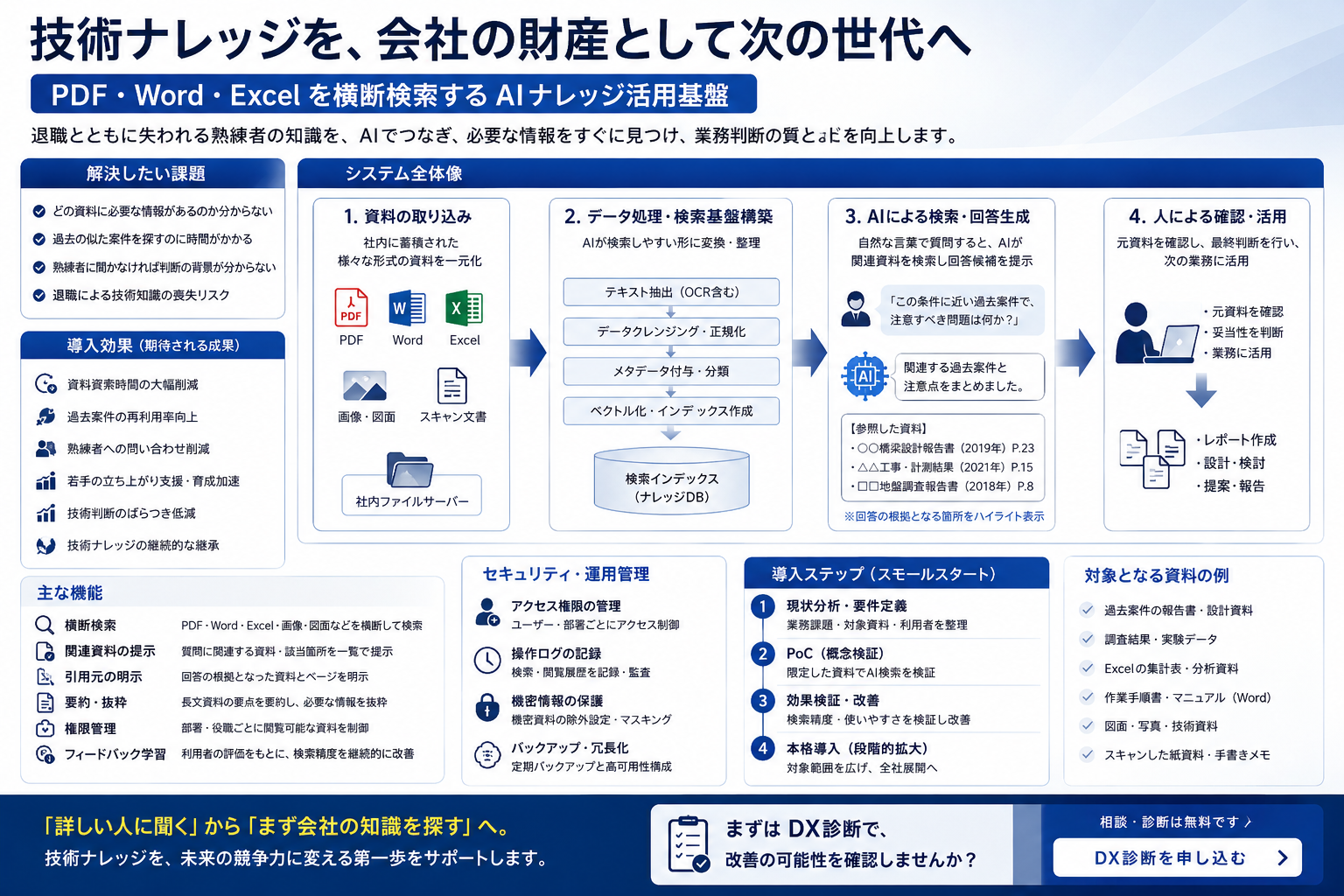 技術ナレッジをAIで検索・活用する仕組みの全体像。PDF、Word、Excel、画像、図面などを取り込み、AI検索、根拠資料の提示、人による確認、権限管理、スモールスタートの流れを示している。