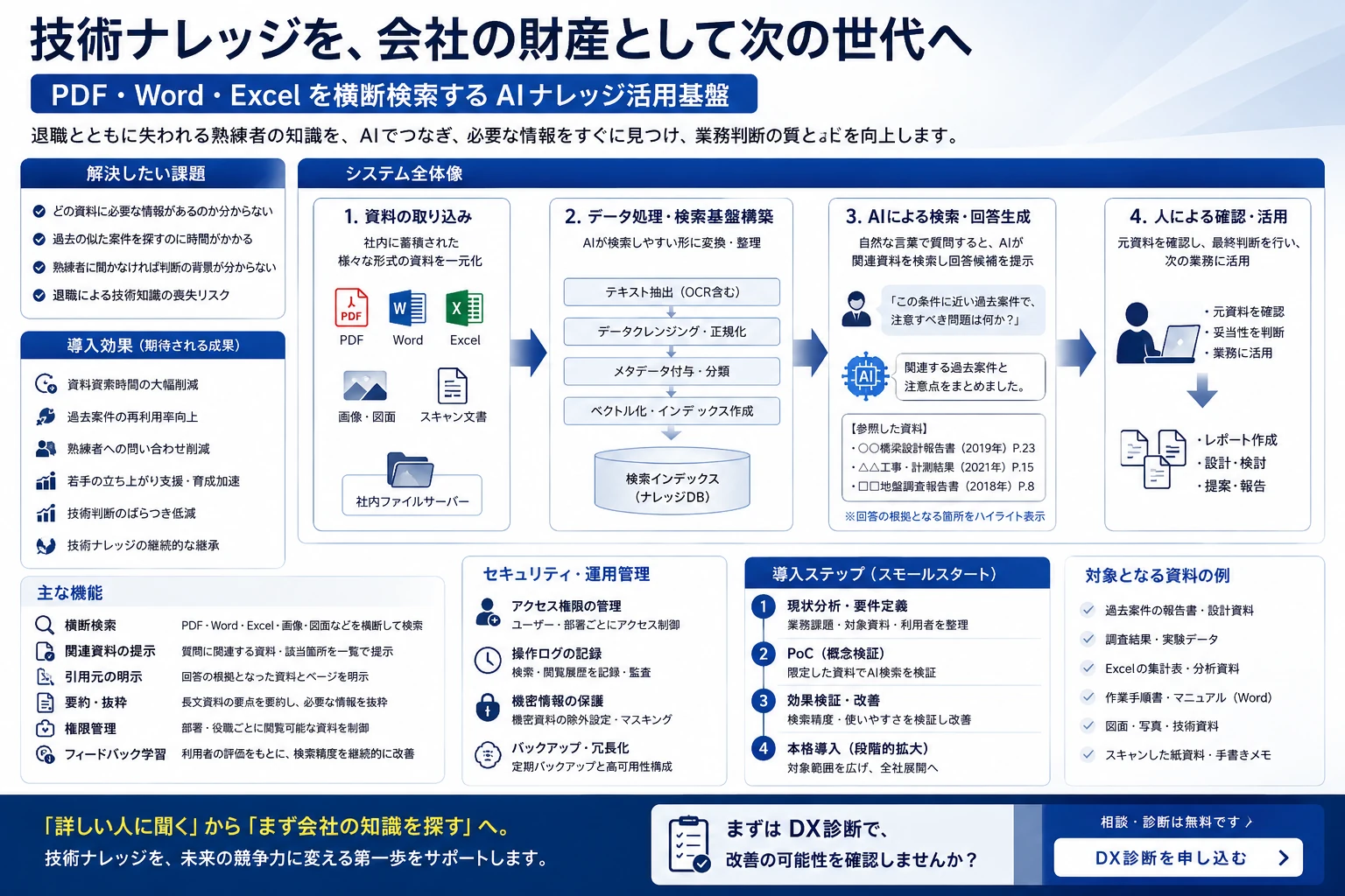 技術ナレッジをAIで検索・活用する仕組みの全体像。PDF、Word、Excel、画像、図面などを取り込み、AI検索、根拠資料の提示、人による確認、権限管理、スモールスタートの流れを示している。