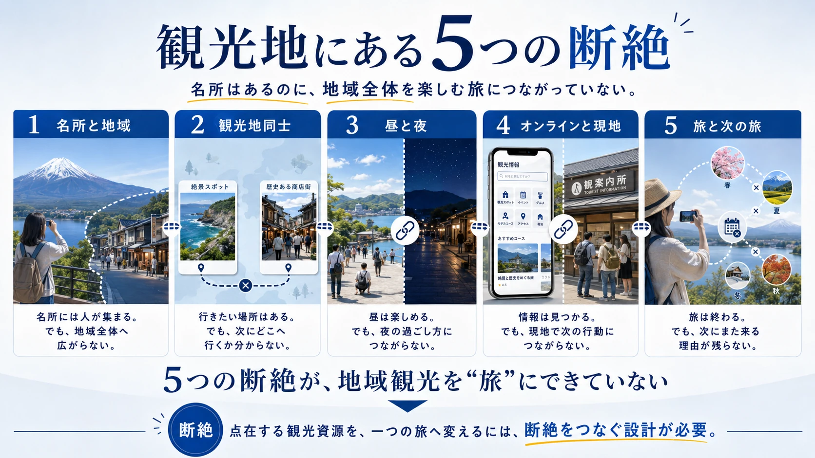 観光地の課題を、名所と地域、観光地同士、昼と夜、オンラインと現地、旅と次の旅という5つの断絶で示した図