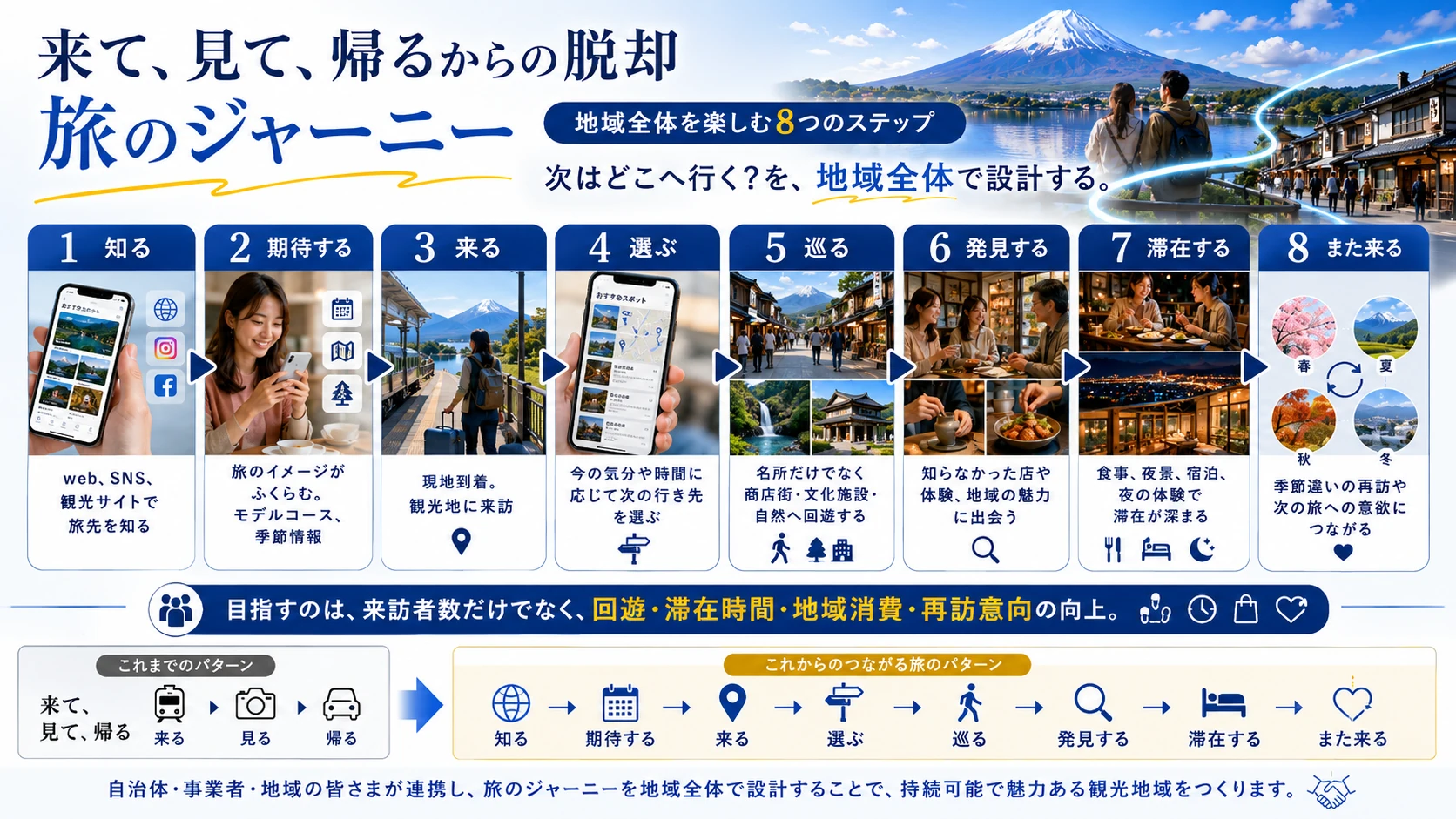 旅先を知る段階から期待、来訪、行き先選択、地域内回遊、新たな発見、滞在、再訪へとつなぐ8段階の観光ジャーニー