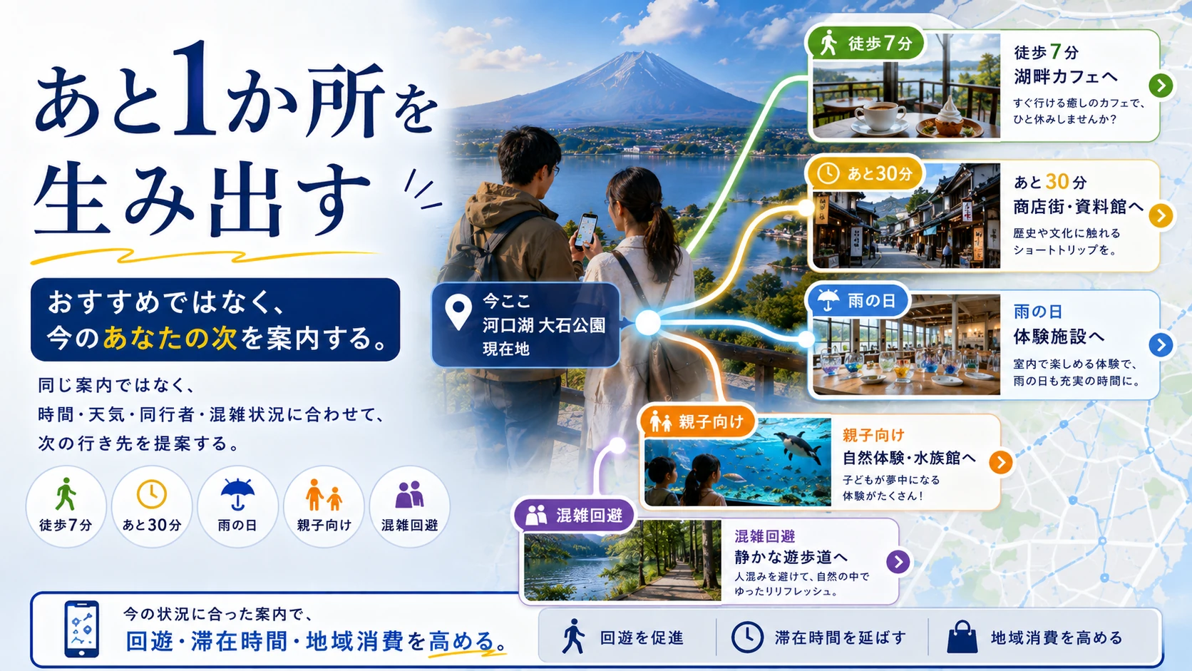 現在地から徒歩7分、あと30分、雨の日、親子向け、混雑回避など、その時の状況に合わせて次の観光先を案内するイメージ