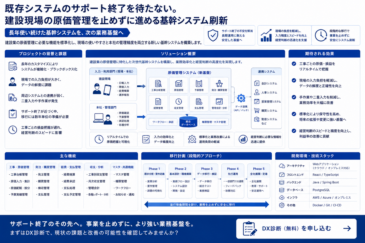 建設業向け原価管理システム刷新の全体像。現場と本社の業務、原価管理・発注・経費・収支分析、周辺システム連携、段階的な移行計画を示している。