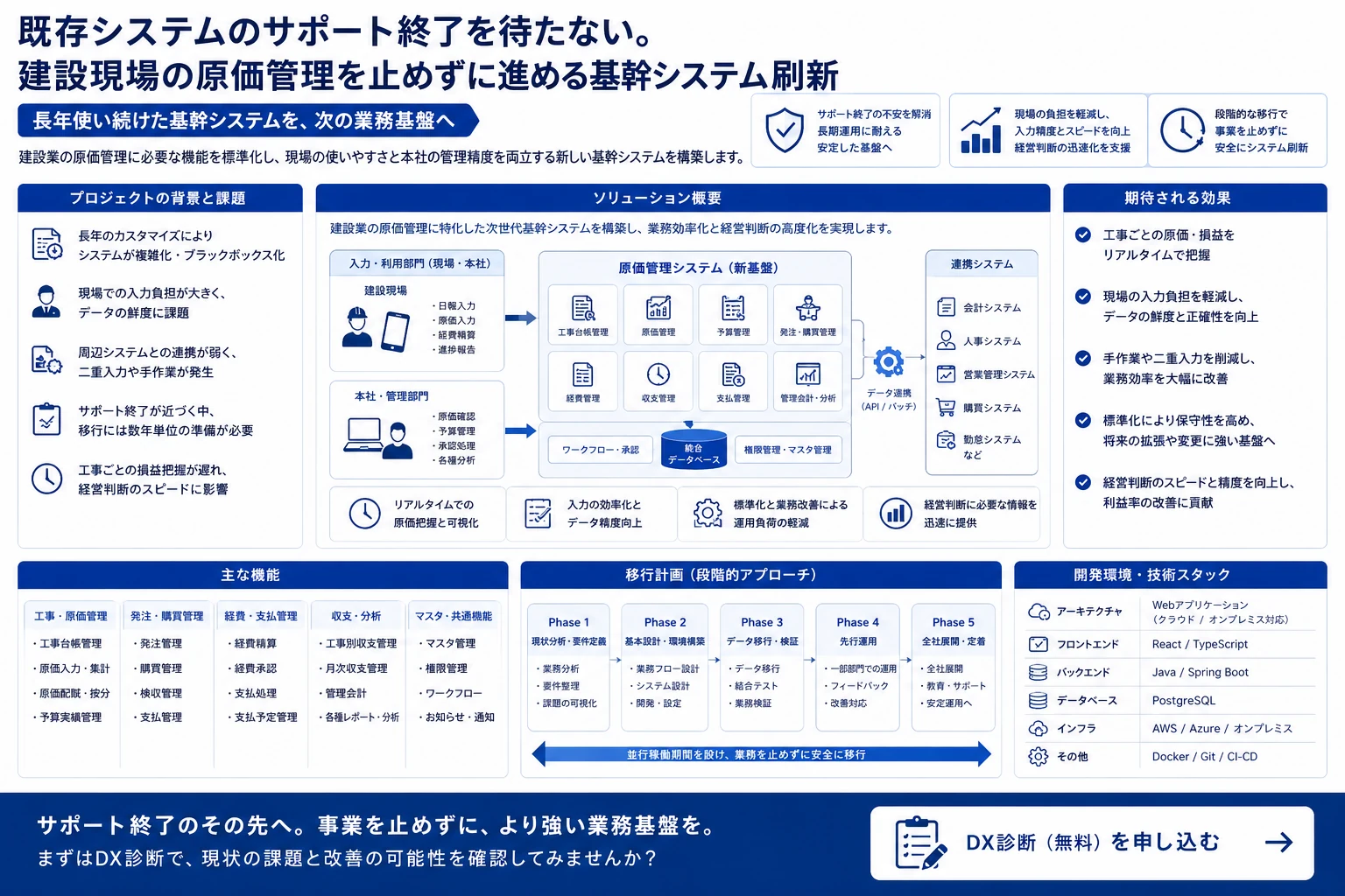 建設業向け原価管理システム刷新の全体像。現場と本社の業務、原価管理・発注・経費・収支分析、周辺システム連携、段階的な移行計画を示している。