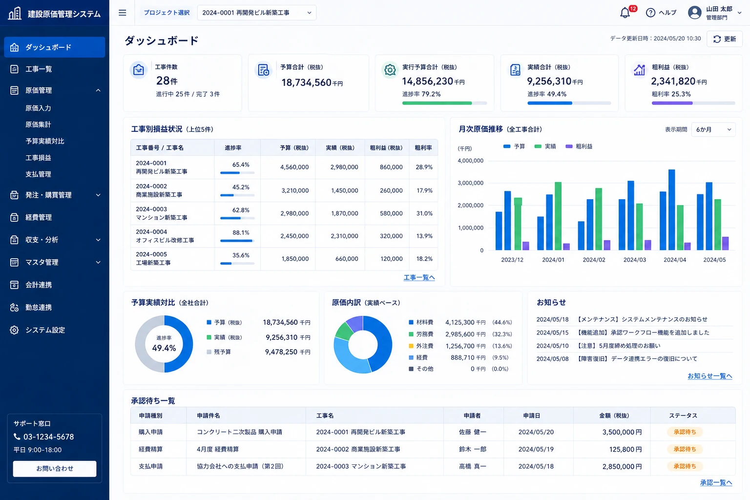 建設業向け原価管理システムのダッシュボード画面。工事別の予算・実績・粗利益、月次原価推移、原価内訳、承認待ち申請を一画面で確認できる。