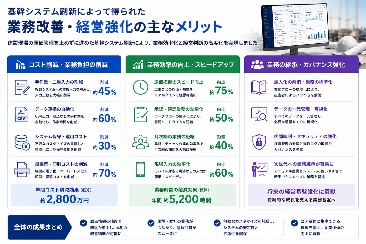 建設業向け基幹システム刷新による主なメリットをまとめた図。手作業や二重入力の削減、原価把握や承認業務の効率化、業務標準化、ガバナンス強化、次世代への業務継承を示している。