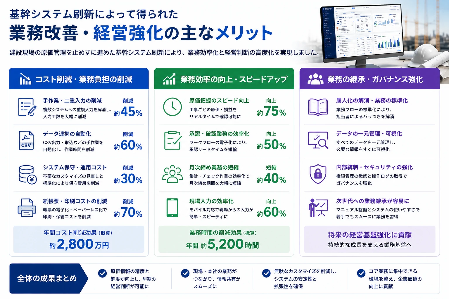 建設業向け基幹システム刷新による主なメリットをまとめた図。手作業や二重入力の削減、原価把握や承認業務の効率化、業務標準化、ガバナンス強化、次世代への業務継承を示している。