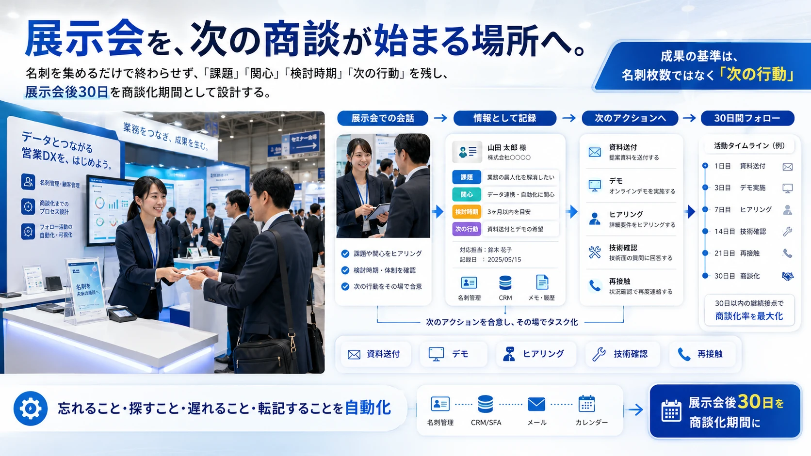 展示会での会話を記録し、課題・関心・検討時期・次の行動を整理して30日間のフォローから商談化へつなぐ流れ