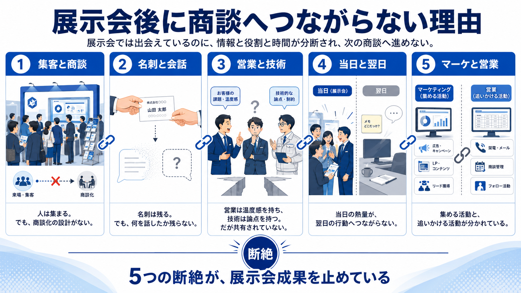 展示会後に商談へつながらない5つの断絶を、集客と商談、名刺と会話、営業と技術、当日と翌日、マーケティングと営業に分けて示した図