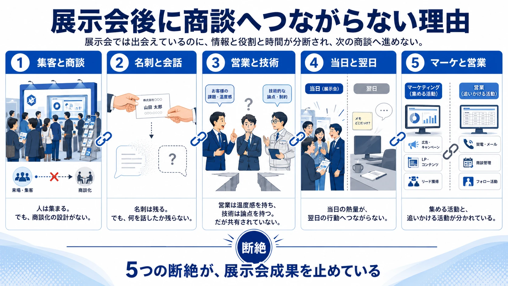 展示会後に商談へつながらない5つの断絶を、集客と商談、名刺と会話、営業と技術、当日と翌日、マーケティングと営業に分けて示した図