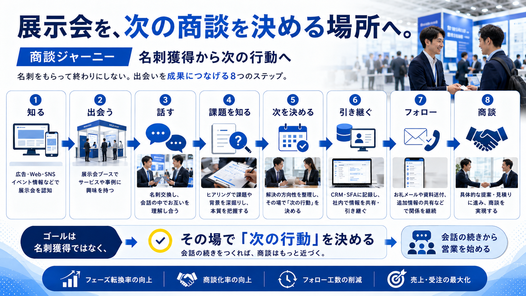 展示会を知る段階から出会い、会話、課題把握、次の行動決定、引き継ぎ、フォロー、商談へ進む8段階の商談ジャーニー