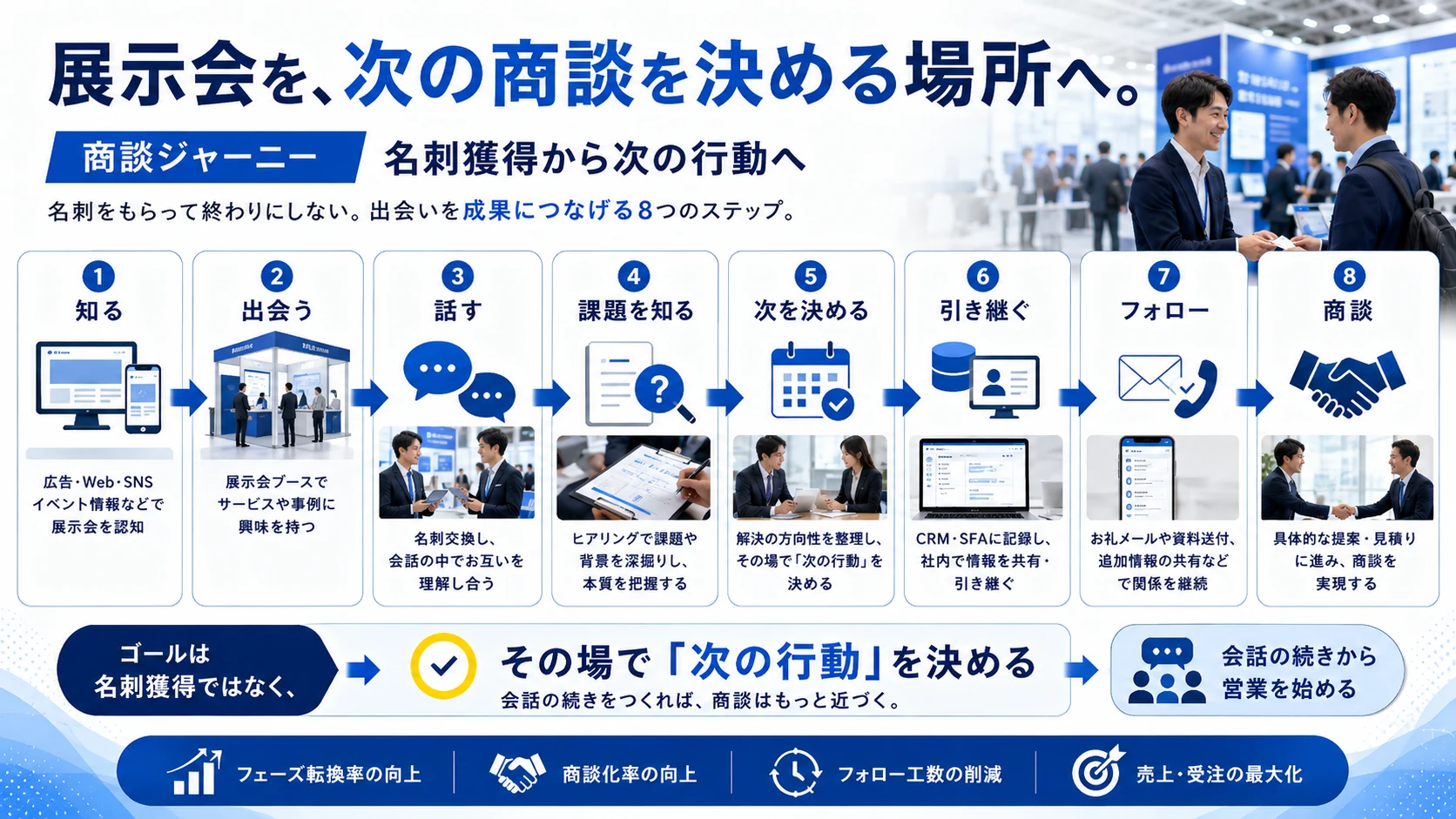 展示会を知る段階から出会い、会話、課題把握、次の行動決定、引き継ぎ、フォロー、商談へ進む8段階の商談ジャーニー