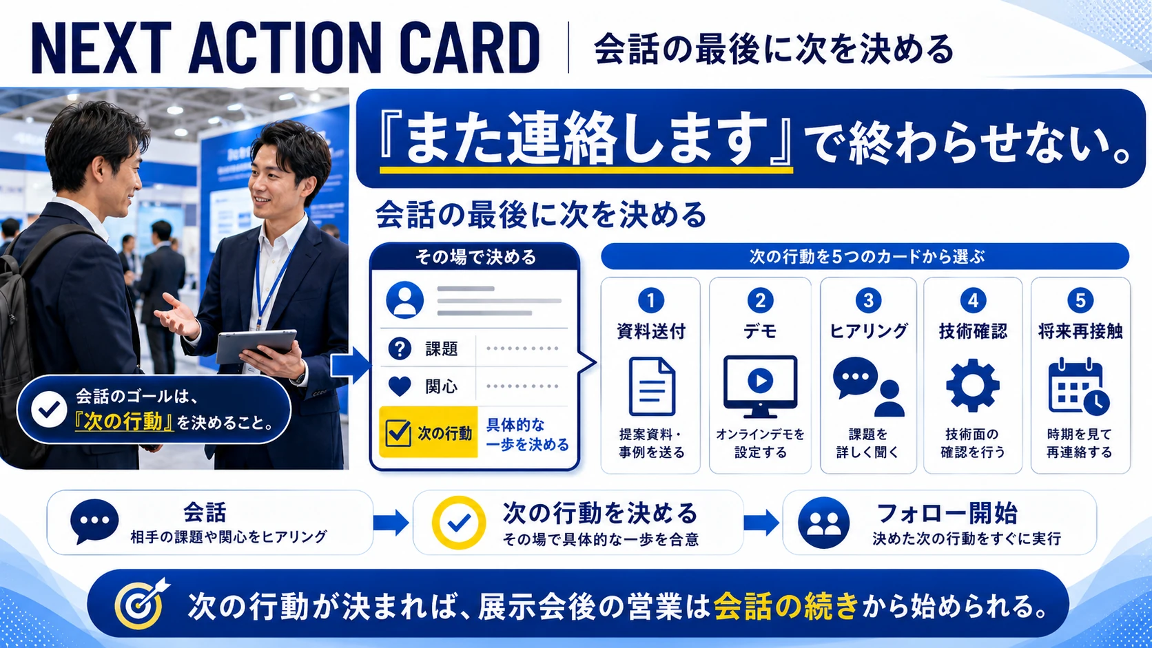 展示会での会話から資料送付、デモ、ヒアリング、技術確認、将来再接触のいずれかを選び、次の行動を決めてフォローへ進む流れ