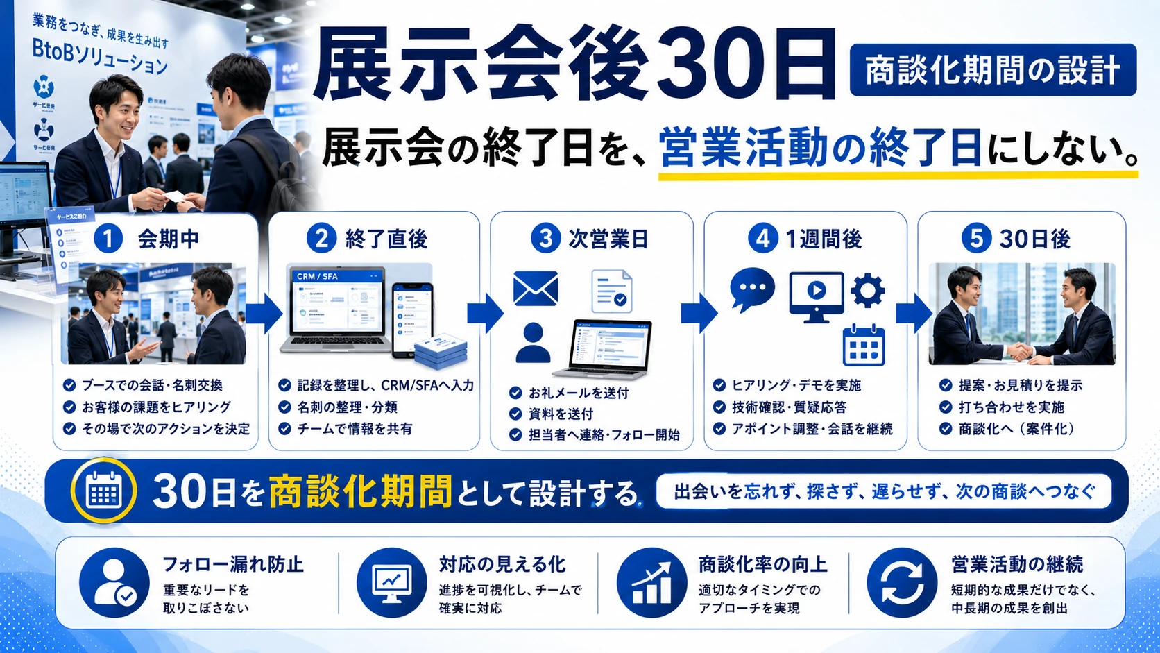展示会の会期中から終了直後、次営業日、1週間後、30日後までを商談化期間として設計する営業フォローの流れ