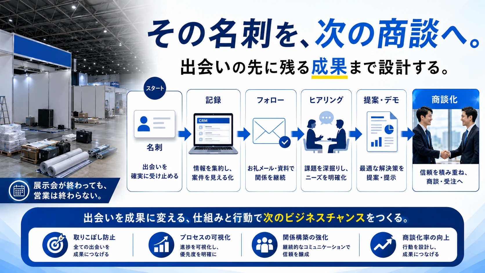 展示会終了後も、名刺の記録、フォロー、ヒアリング、提案・デモを経て商談化へつなげる営業プロセス
