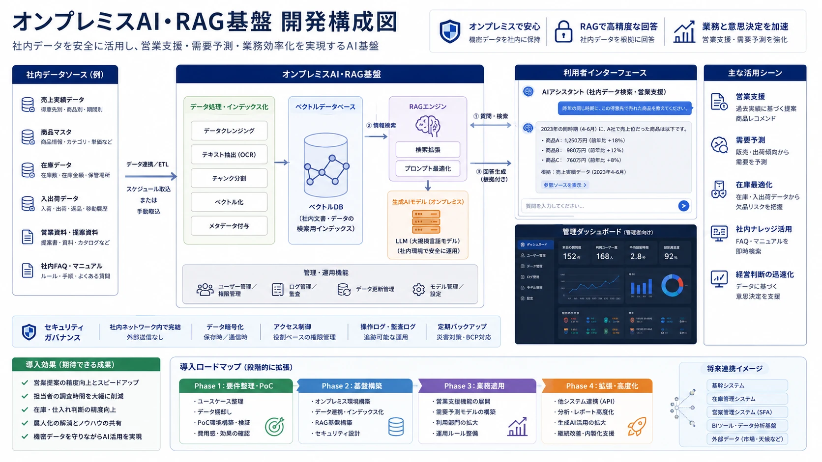 オンプレミスAI・RAG基盤の開発構成図。社内データ、RAGエンジン、生成AIモデル、利用者画面、管理ダッシュボード、セキュリティ設計、導入ロードマップを整理した図。