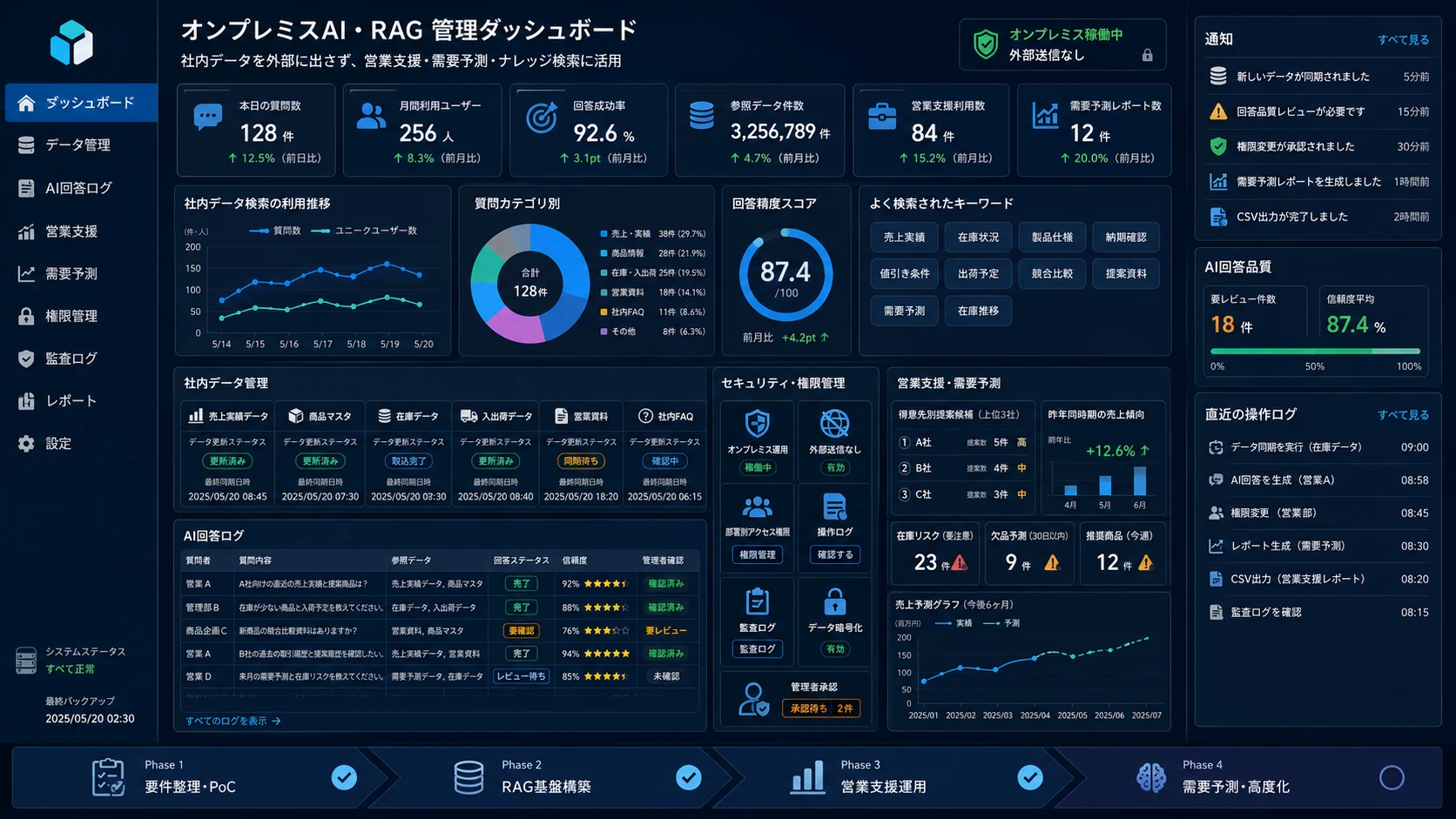 オンプレミスAI・RAG基盤の管理者向けダッシュボード画面。社内データ検索、AI回答ログ、営業支援、需要予測、権限管理、監査ログを一元管理するUIモックアップ。