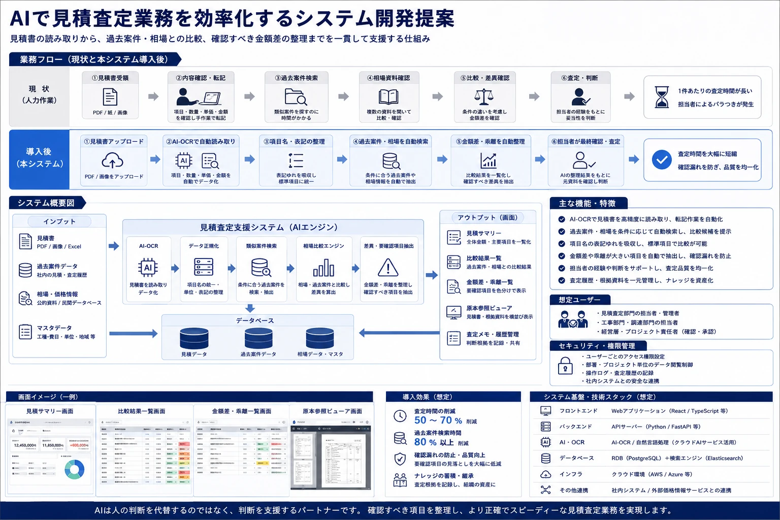 AIを活用した見積査定支援システムの全体像。見積書をAI-OCRで読み取り、過去案件や相場情報と比較し、金額差や確認項目を整理して人が最終判断する業務フローを示している。