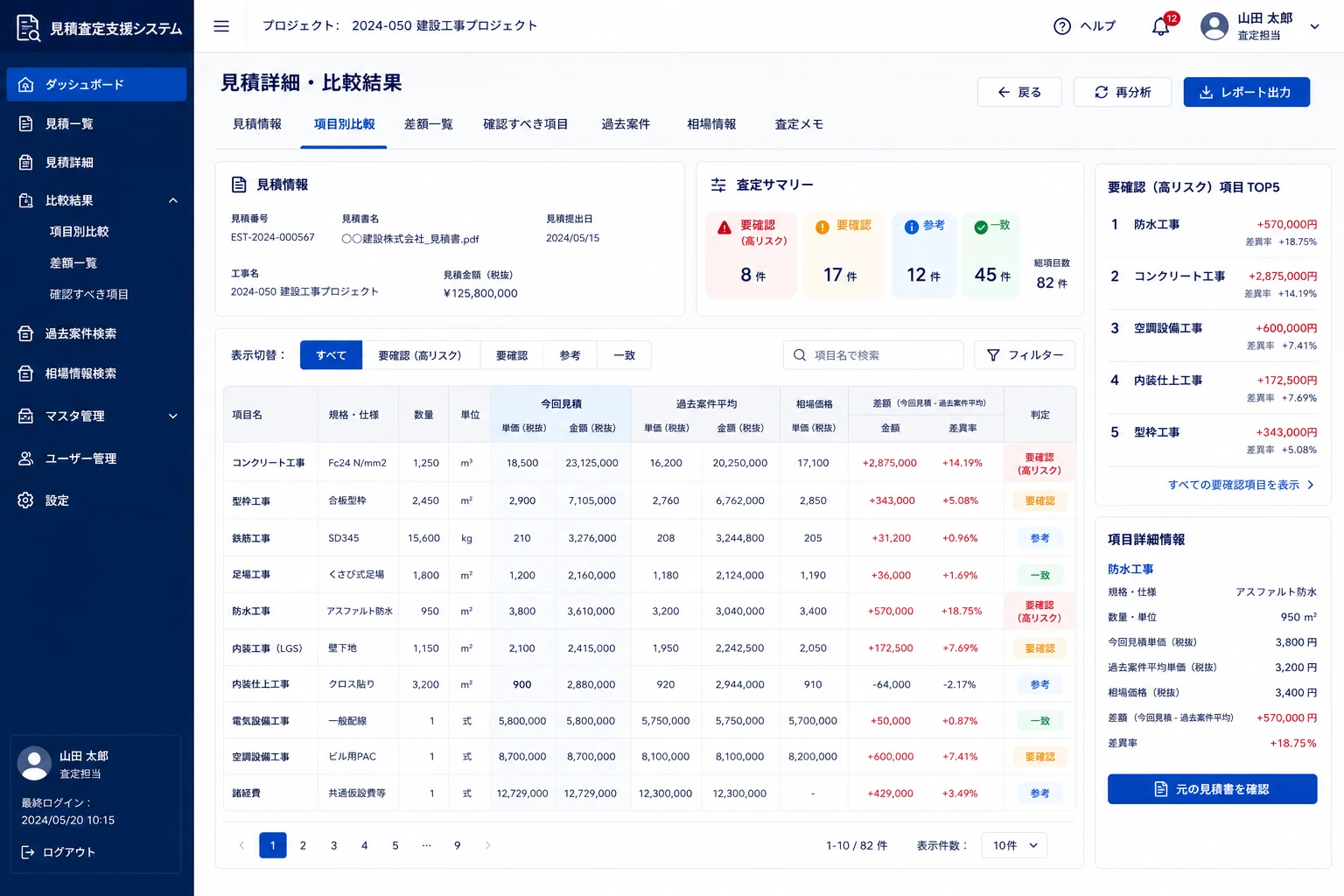 AI見積査定支援システムの比較結果画面。見積項目ごとに今回見積、過去案件平均、相場価格、差額、乖離率、要確認度を一覧表示している。