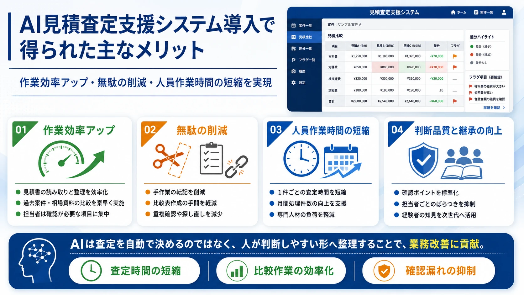 AI見積査定支援システム導入による主なメリットをまとめた図。見積書の読み取り・比較作業の効率化、無駄な手作業の削減、査定時間の短縮、判断品質の標準化と知見継承を示している。