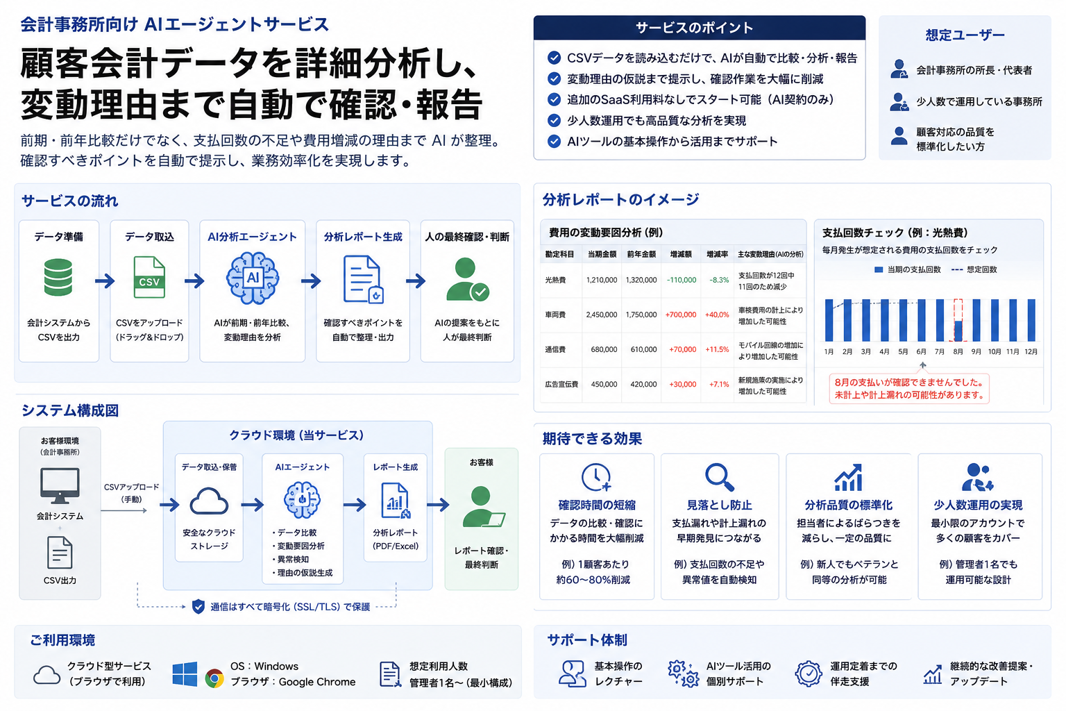 会計事務所向けAIエージェントサービスの構成イメージ。CSV会計データの取り込みから、AIによる前期・前年比較、変動理由分析、レポート生成、人による最終確認までの流れを示している。
