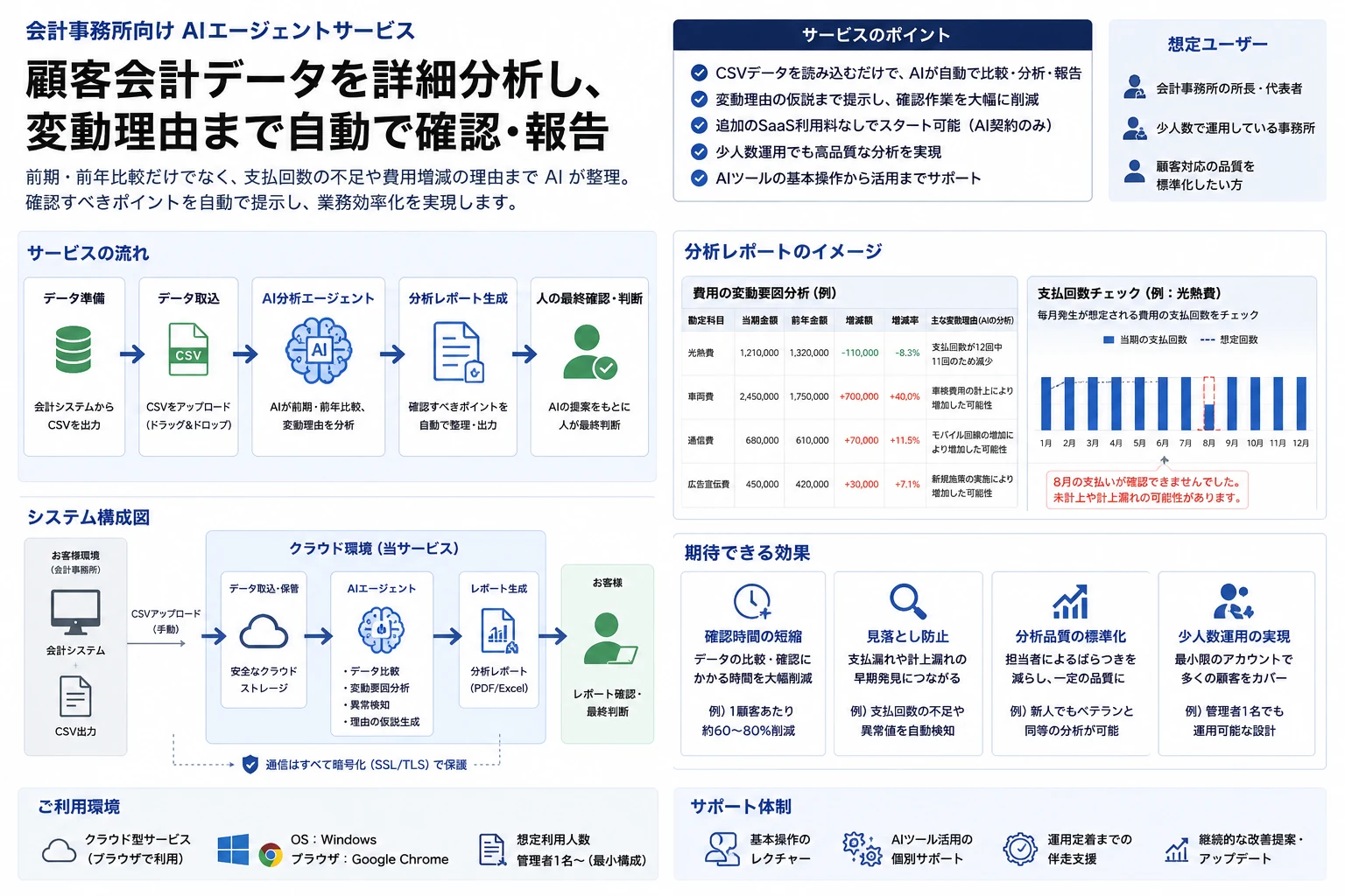 会計事務所向けAIエージェントサービスの構成イメージ。CSV会計データの取り込みから、AIによる前期・前年比較、変動理由分析、レポート生成、人による最終確認までの流れを示している。