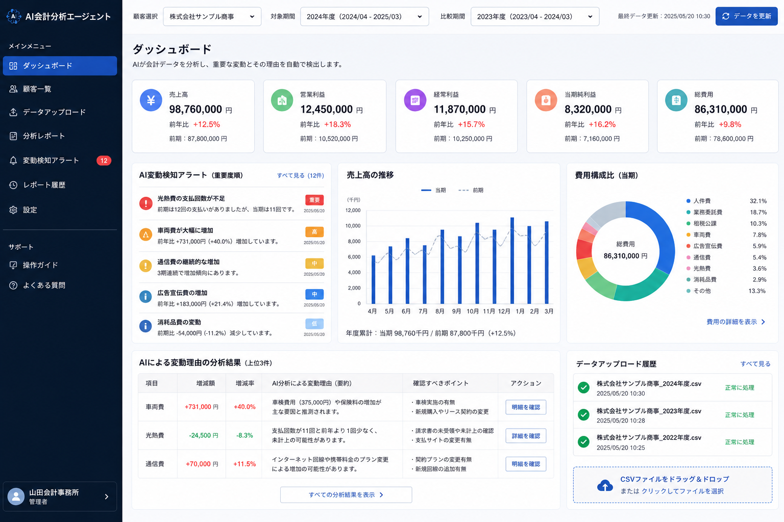 会計データをAIで分析するダッシュボード画面。売上や利益の前年比較、変動検知アラート、費用構成、変動理由の分析結果、CSVデータのアップロード履歴を表示している。