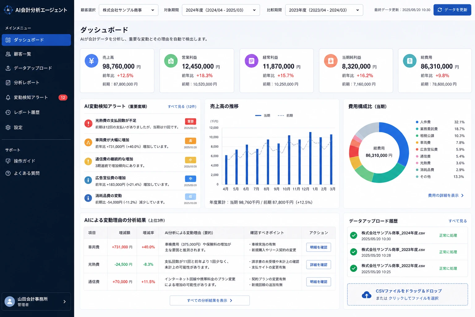 会計データをAIで分析するダッシュボード画面。売上や利益の前年比較、変動検知アラート、費用構成、変動理由の分析結果、CSVデータのアップロード履歴を表示している。
