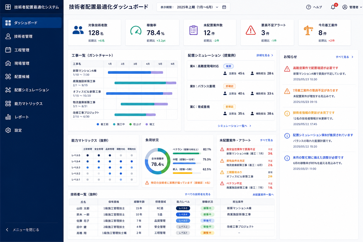 建設現場向け技術者配置最適化システムの管理ダッシュボード。対象技術者数、稼働率、未配置案件、要員不足アラート、工事ガントチャート、配置シミュレーション、能力マトリックスを一覧表示している。