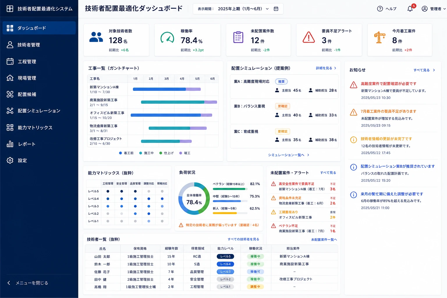 建設現場向け技術者配置最適化システムの管理ダッシュボード。対象技術者数、稼働率、未配置案件、要員不足アラート、工事ガントチャート、配置シミュレーション、能力マトリックスを一覧表示している。