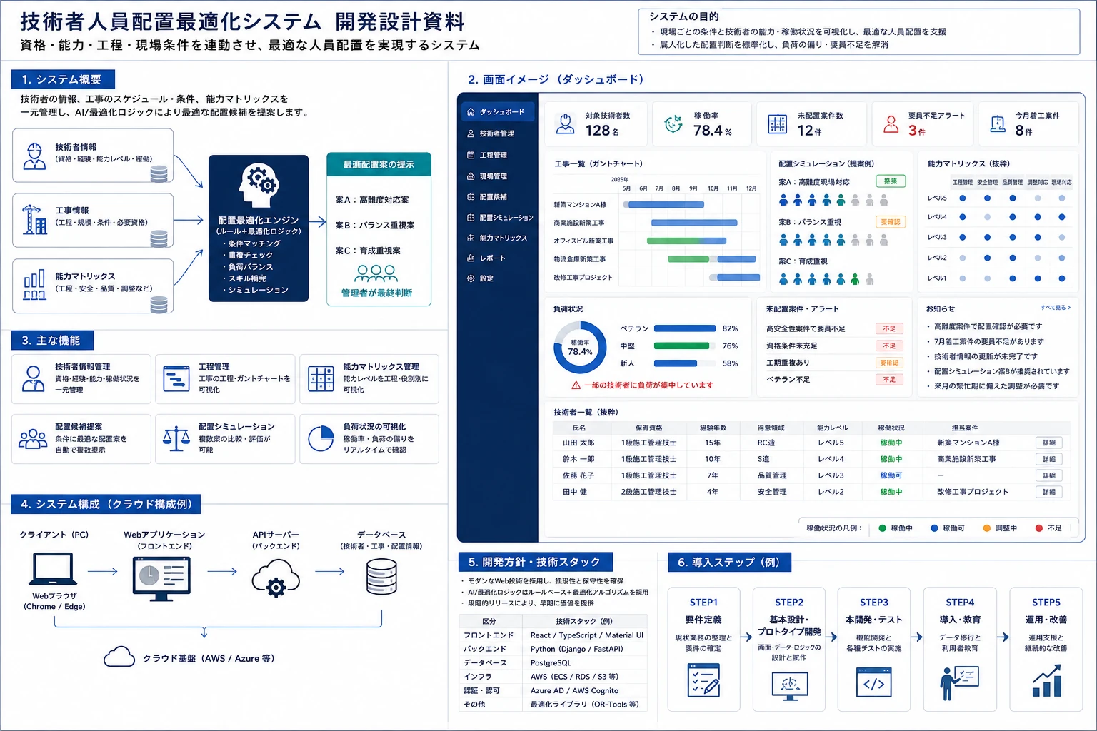 建設現場向け技術者人員配置最適化システムの開発設計資料。技術者DB、工事スケジュール、能力マトリックス、配置最適化エンジン、ダッシュボード、導入ステップを整理した構成図。