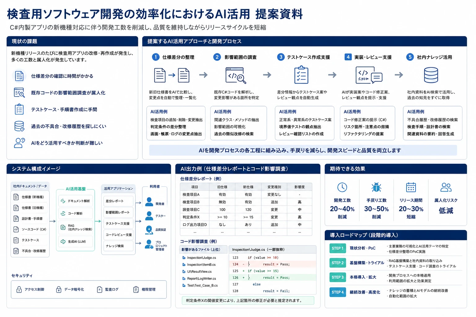 検査用ソフトウェア開発にAIを活用する開発構成図。仕様差分整理、影響範囲調査、テストケース作成、コードレビュー支援、社内ナレッジ検索、導入ロードマップを整理した技術資料。