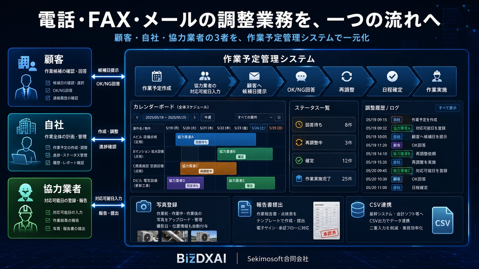 顧客・自社・協力業者を作業予定管理システムでつなぎ、日程調整から作業実施、写真登録、報告書提出までを一元管理する業務フロー