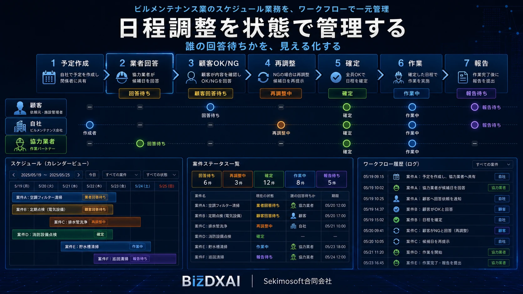 予定作成、協力業者回答、顧客OK・NG、再調整、日程確定、作業、報告までを状態で管理する三者間の日程調整ワークフロー