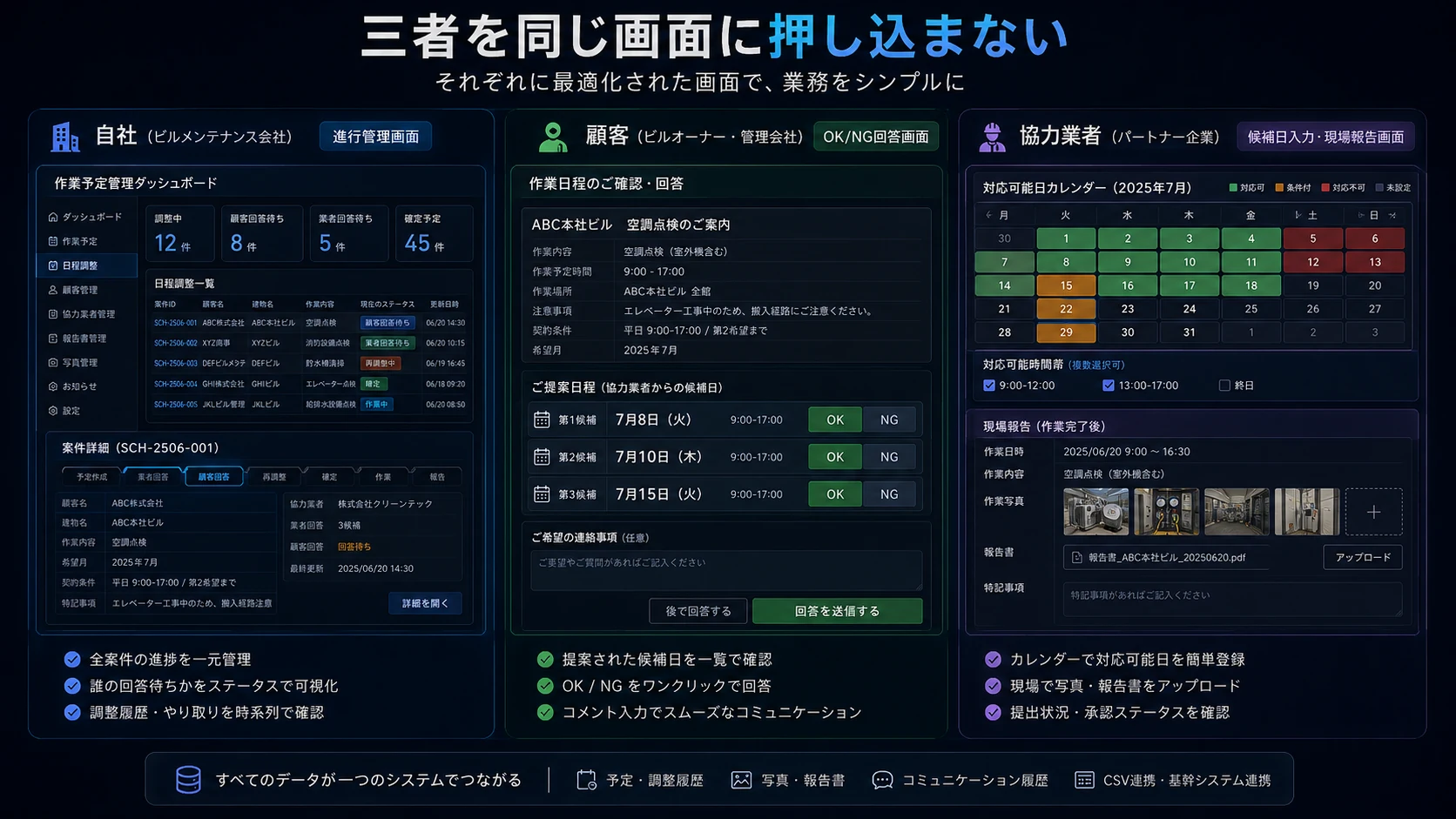 自社の進行管理、顧客のOK・NG回答、協力業者の候補日入力と現場報告を役割別の画面で管理する三者向けUI