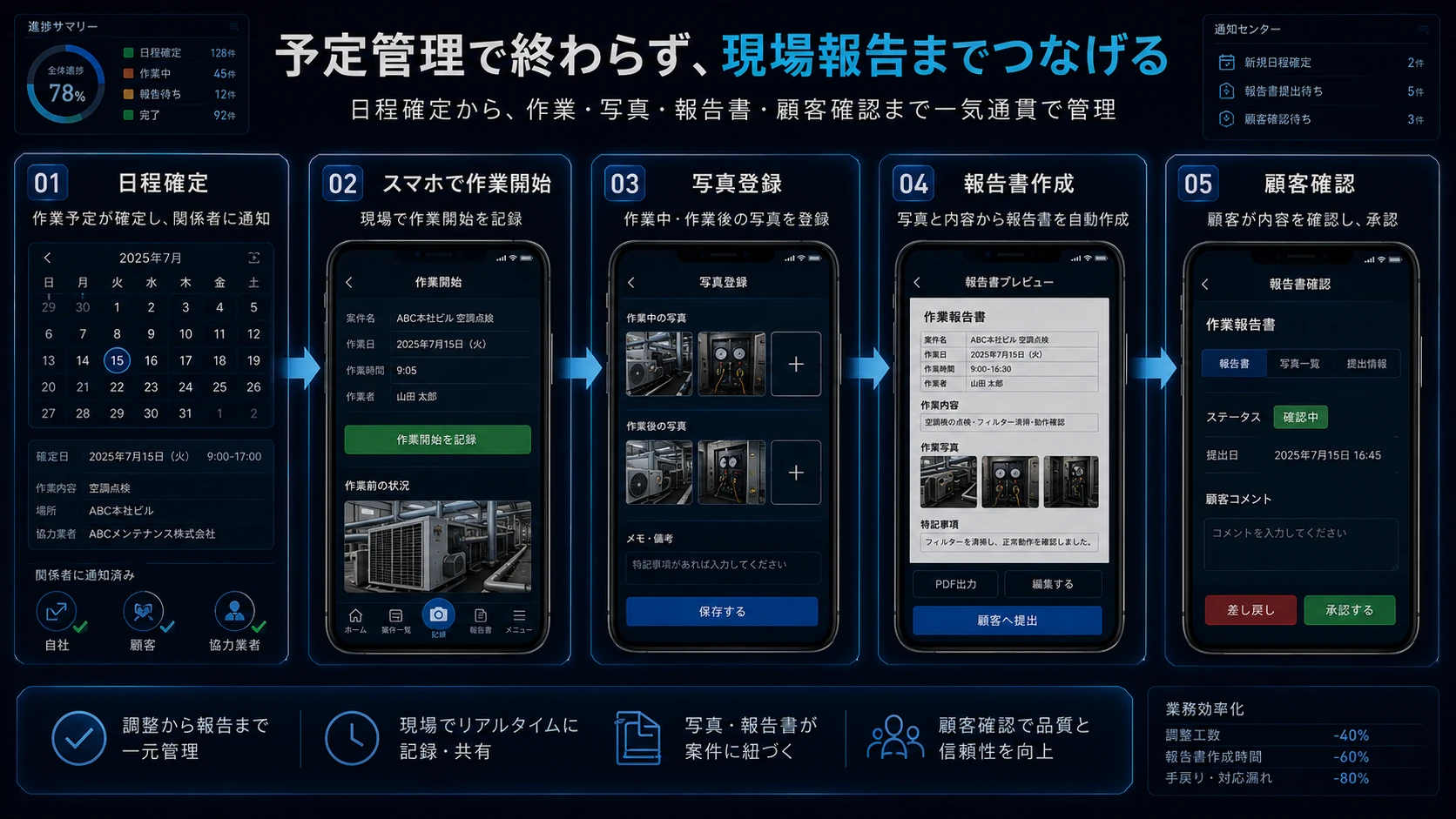 日程確定からスマートフォンでの作業開始、写真登録、報告書作成、顧客確認までを一気通貫で管理する現場報告ワークフロー