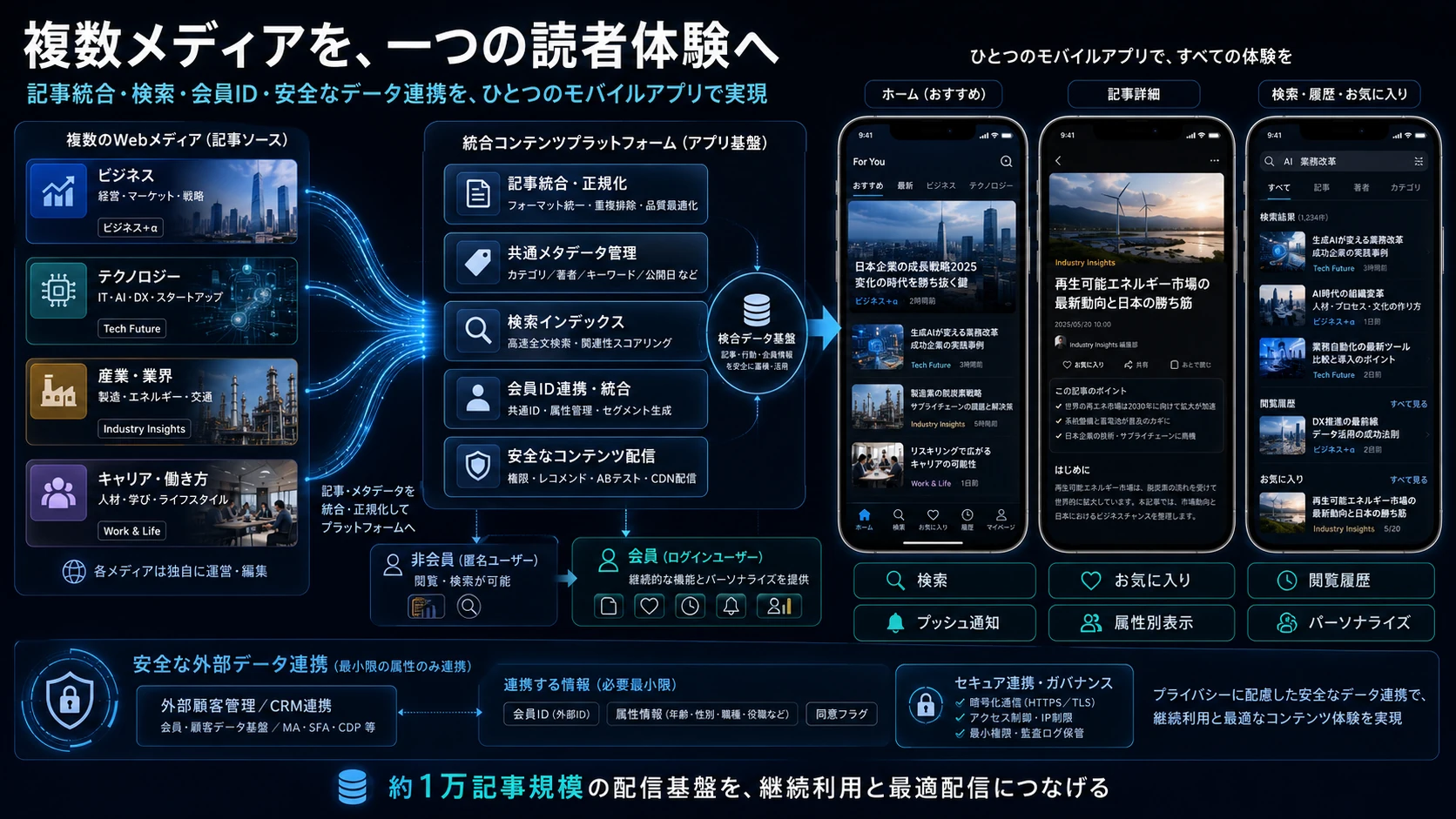 ビジネス、テクノロジー、産業、キャリアなど複数Webメディアの記事を統合し、検索・会員ID・安全なデータ連携を通じて一つのモバイルアプリへ届ける全体構成図