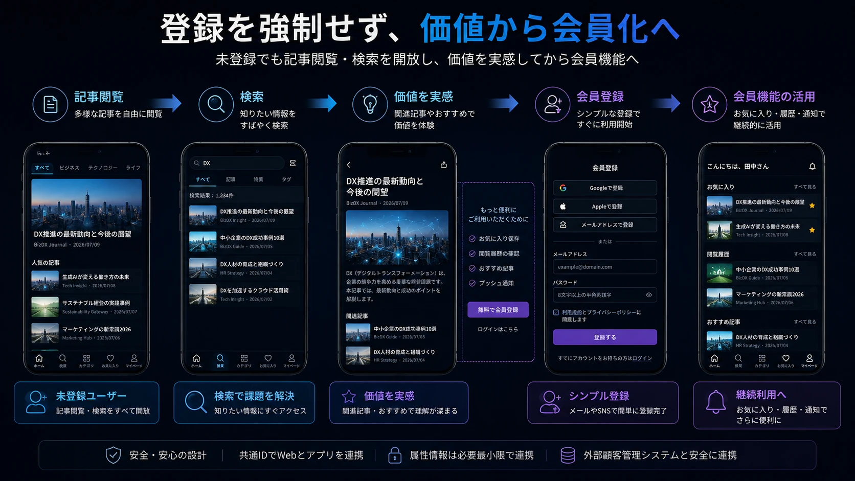 未登録ユーザーが記事閲覧と検索で価値を実感し、会員登録後にお気に入り・閲覧履歴・通知を利用するまでのユーザー体験フロー