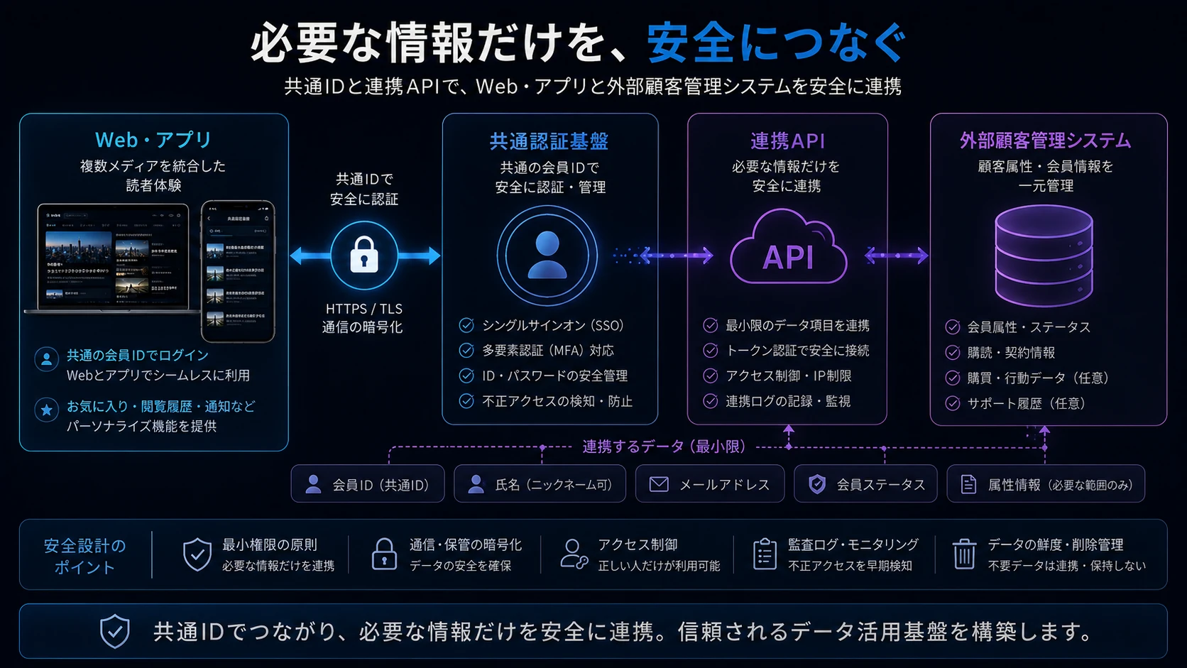 Web・アプリを共通会員IDで認証し、連携APIを通じて必要最小限の会員情報だけを外部顧客管理システムへ安全に連携する構成図