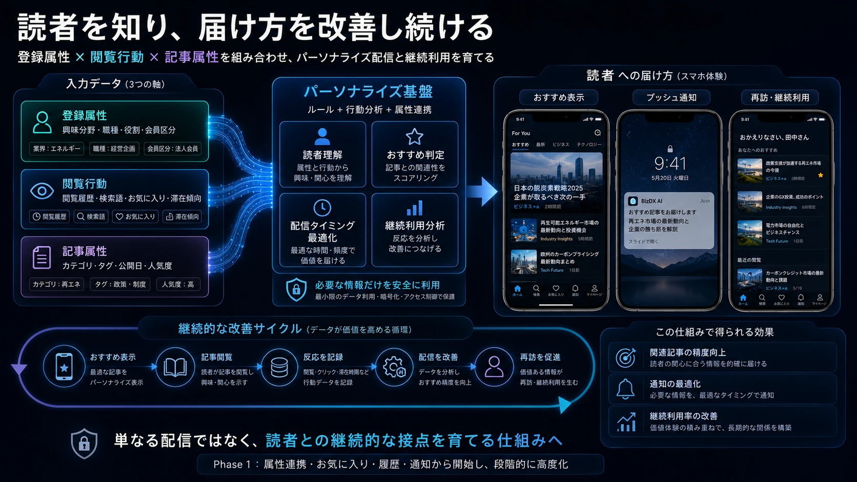 登録属性、閲覧履歴、検索語、お気に入り、記事属性を組み合わせ、おすすめ表示・プッシュ通知・再訪へつなげるパーソナライズの継続改善サイクル