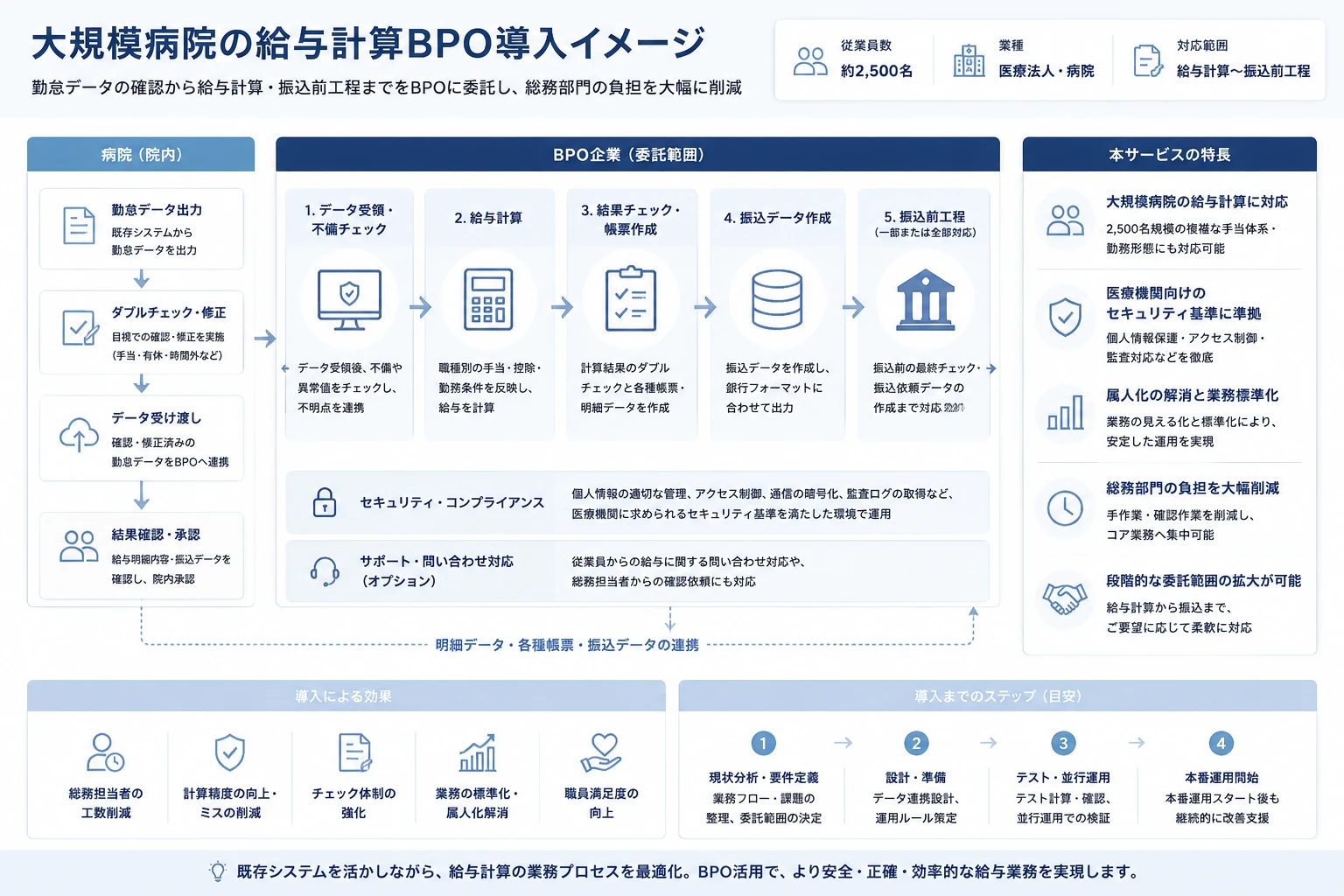 大規模病院の給与計算BPO導入に向けた業務フロー図。勤怠データ出力、ダブルチェック、給与計算、結果確認、振込前工程、セキュリティ対応、導入ステップを整理した開発資料。